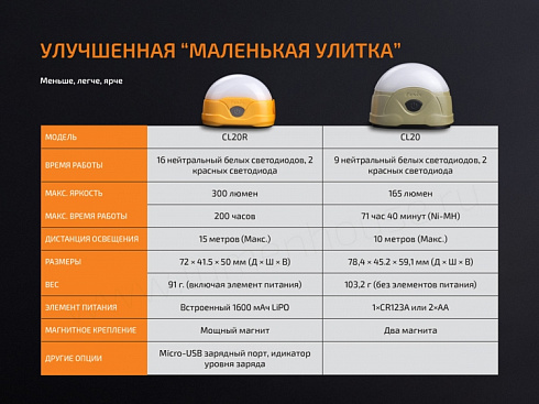 Фонарь Fenix CL20R Желтый (16NWxLED, 300 лм, Li-Po)