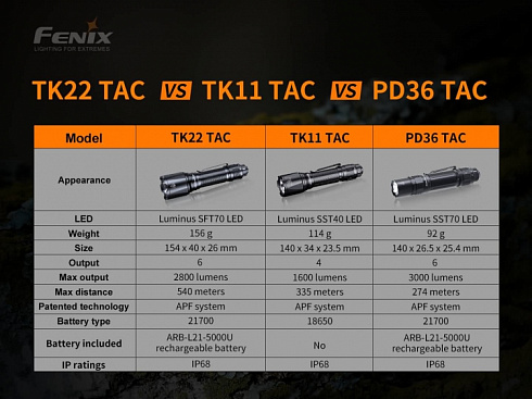 Фонарь Fenix TK22 TAC (SFT70, 2800 lm, 21700)