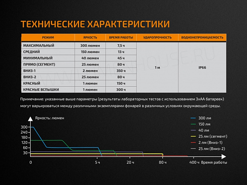 Фонарь Fenix CL23 Зеленый (300 лм, AA)